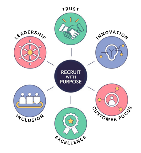 Recruit with Purpose Graphic showing vlaues trust, innovation, leadership, inclusion, excellence and customer focus