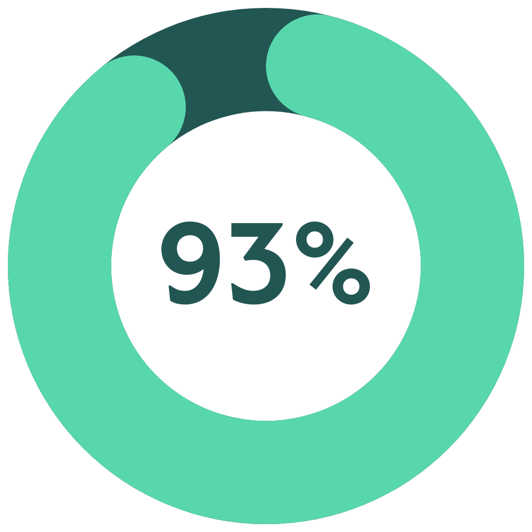 93%